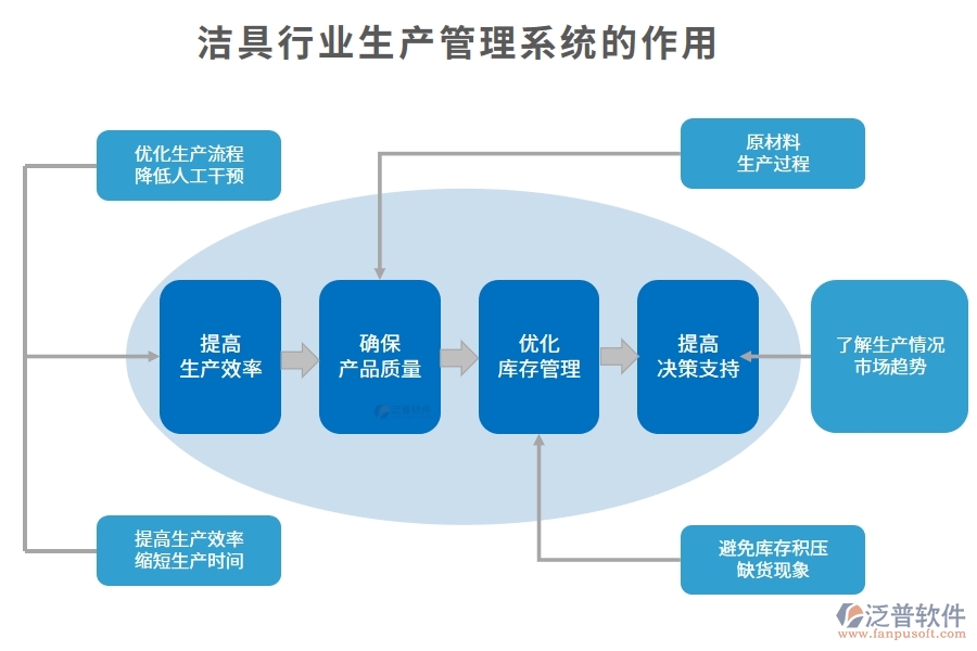 潔具行業(yè)生產(chǎn)管理系統(tǒng)的作用