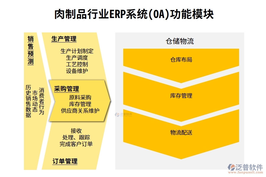 肉制品行業(yè)ERP系統(tǒng)(OA)功能模塊