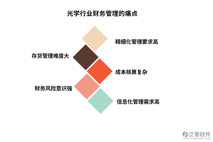 光學(xué)行業(yè)財務(wù)管理的痛點