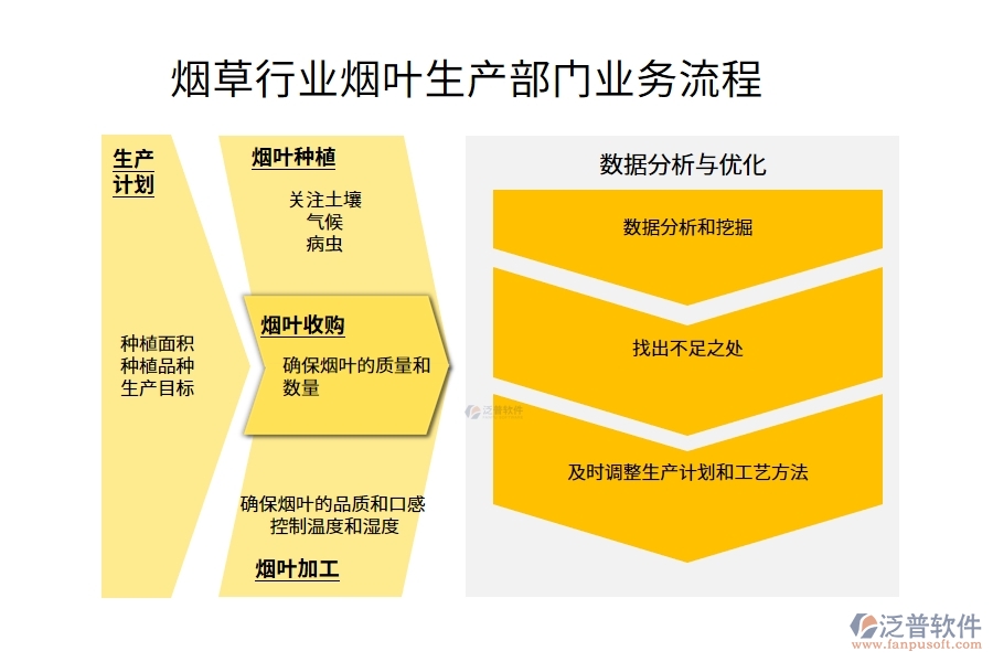 煙草行業(yè)煙葉生產(chǎn)部門(mén)業(yè)務(wù)流程