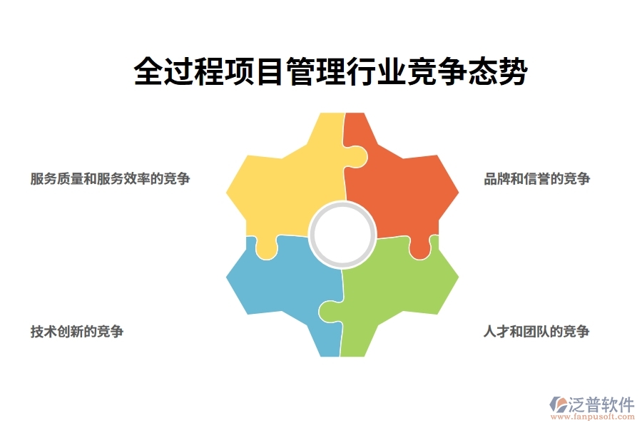 全過程項目管理行業(yè)競爭態(tài)勢