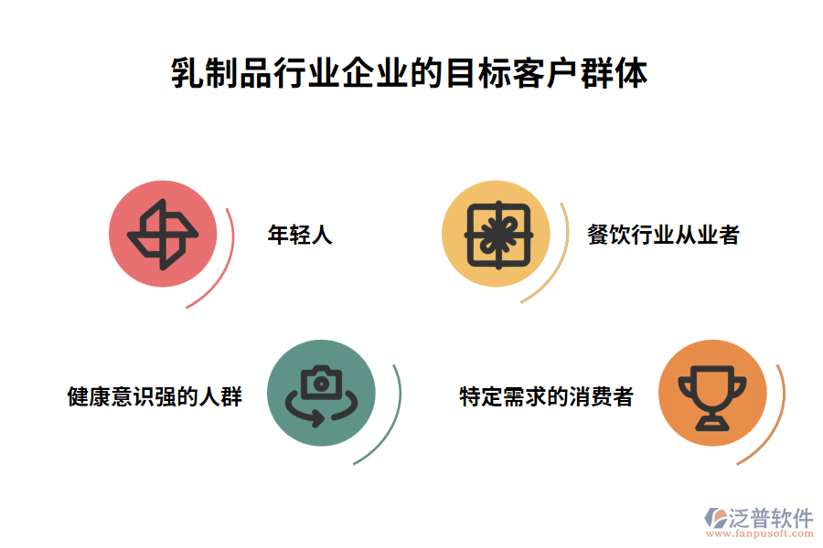 乳制品行業(yè)企業(yè)的目標(biāo)客戶(hù)群體