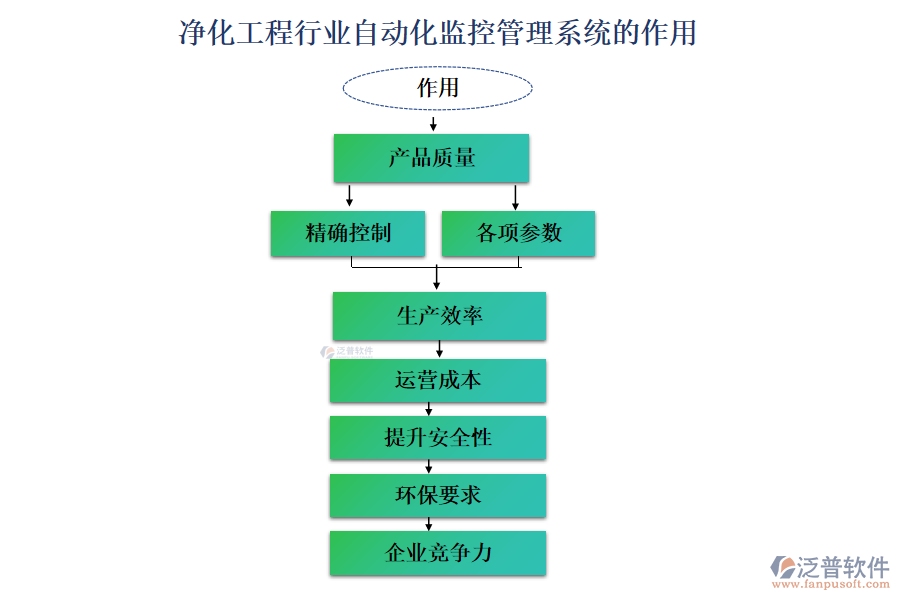 凈化工程行業(yè)自動化監(jiān)控管理系統(tǒng)的作用
