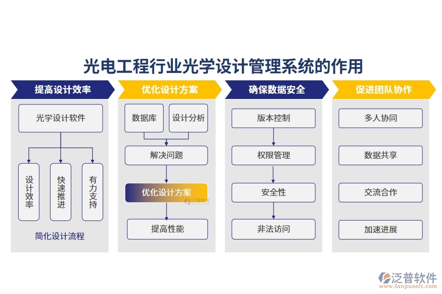 光電工程行業(yè)光學設(shè)計管理系統(tǒng)的作用