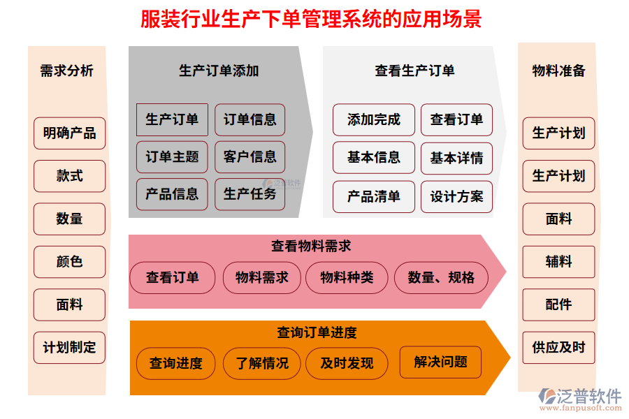 服裝行業(yè)生產下單管理系統(tǒng)的應用場景