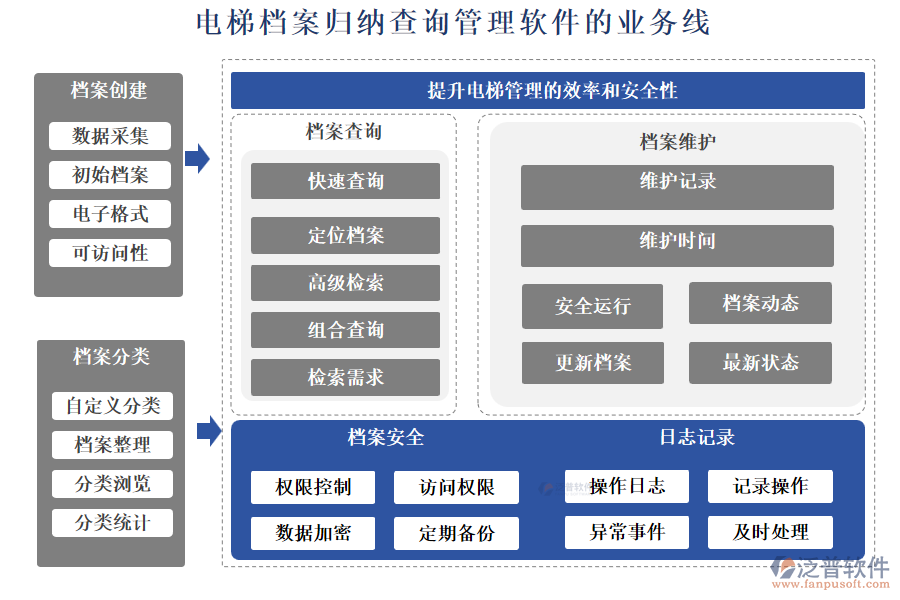 電梯檔案歸納查詢管理軟件的業(yè)務線