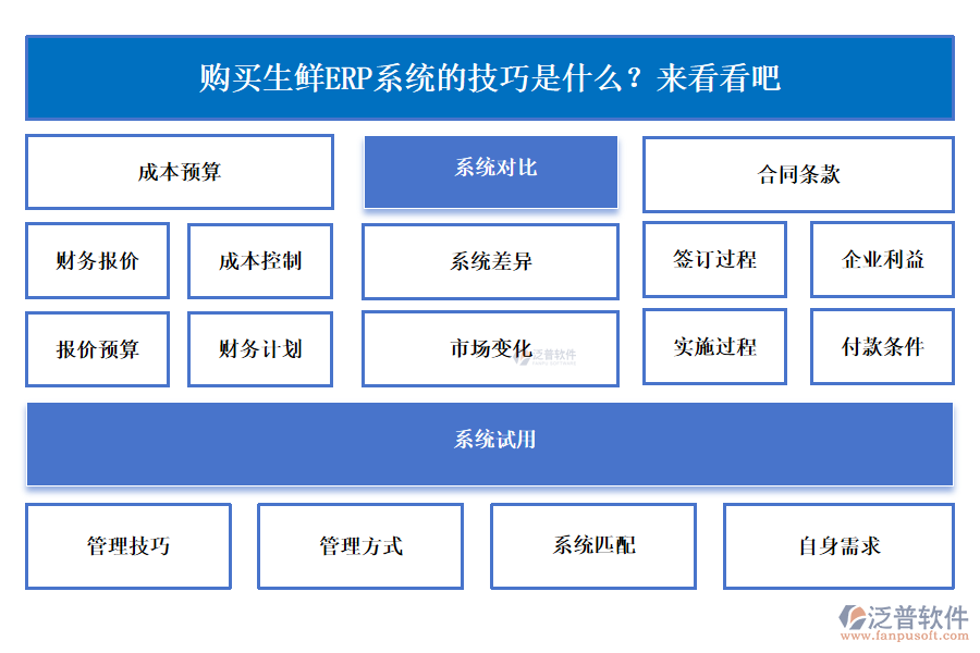 選購生鮮ERP系統(tǒng)有什么技巧？趕緊來了解一下