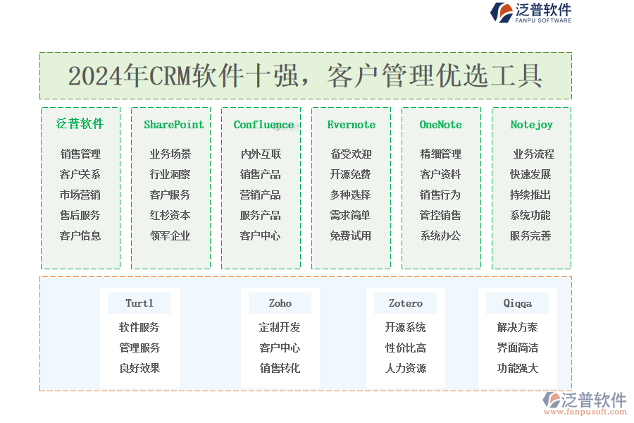 2024年CRM軟件十強(qiáng),<a href=http://m.napavibes.com/custom/ target=_blank class=infotextkey>客戶管理</a>優(yōu)選工具