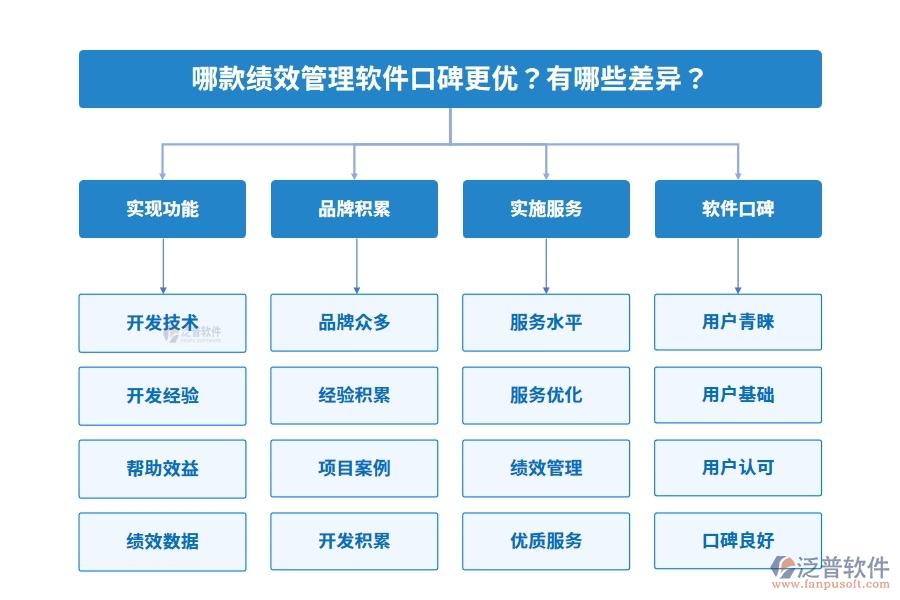 哪款績(jī)效管理軟件口碑更優(yōu)？有哪些差異？