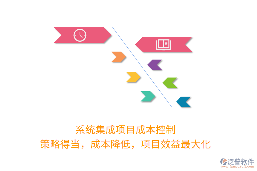 系統(tǒng)集成項(xiàng)目成本控制， 策略得當(dāng)，成本降低，項(xiàng)目效益最大化