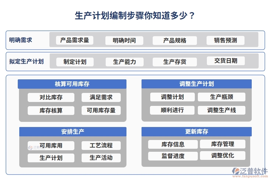 生產(chǎn)計(jì)劃編制步驟你知道多少？