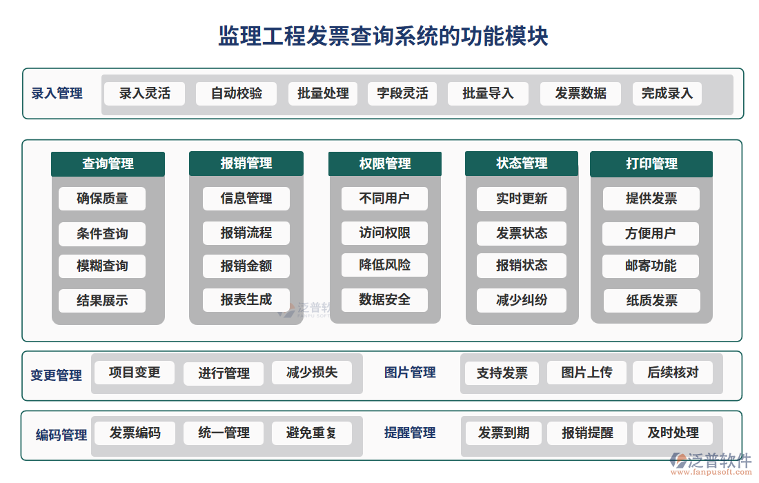 監(jiān)理工程發(fā)票查詢系統(tǒng)的功能模塊