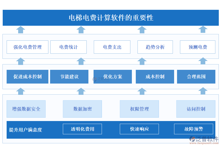 泛普電梯電費(fèi)計算軟件的重要性