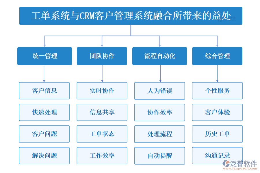 工單系統(tǒng)與CRM<a href=http://m.napavibes.com/crm/ target=_blank class=infotextkey>客戶管理系統(tǒng)</a>融合所帶來(lái)的益處