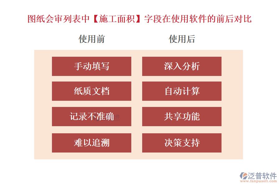 圖紙會(huì)審列表中【施工面積】字段在使用工程建設(shè)單位項(xiàng)目管理軟件的前后對比