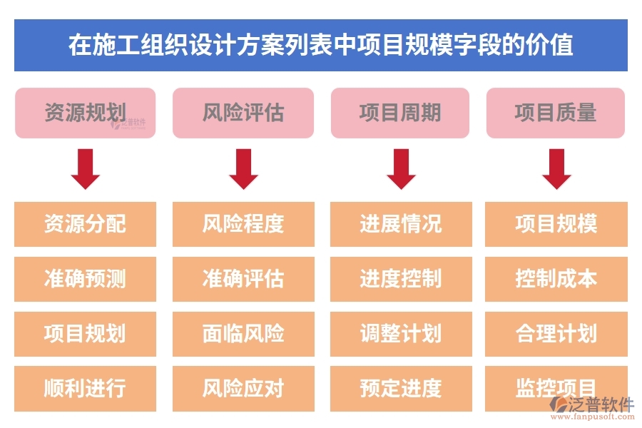在施工組織設(shè)計方案列表中【項目規(guī)?！孔侄蔚膬r值