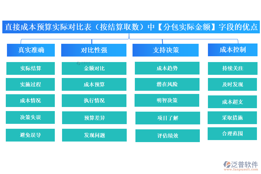 直接成本預(yù)算實(shí)際對比表(按結(jié)算取數(shù))中【分包實(shí)際金額字段】的優(yōu)點(diǎn)