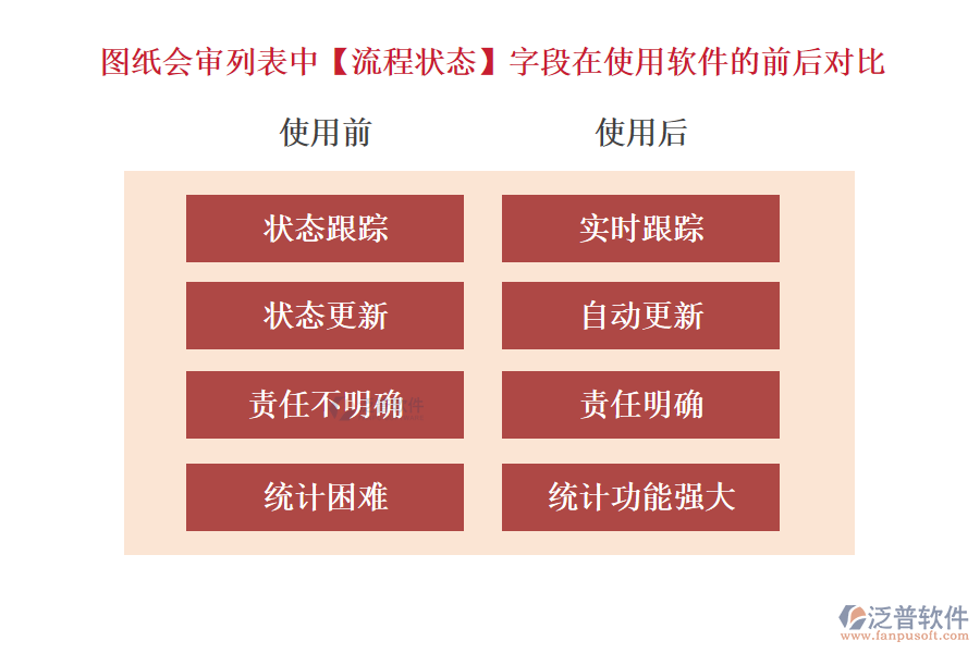 圖紙會(huì)審列表中【流程狀態(tài)】字段在使用工程施工單位管理軟件的前后對(duì)比