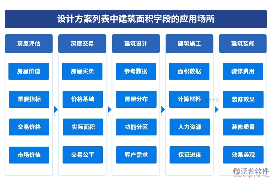 設(shè)計方案列表中【建筑面積】字段的應(yīng)用場所