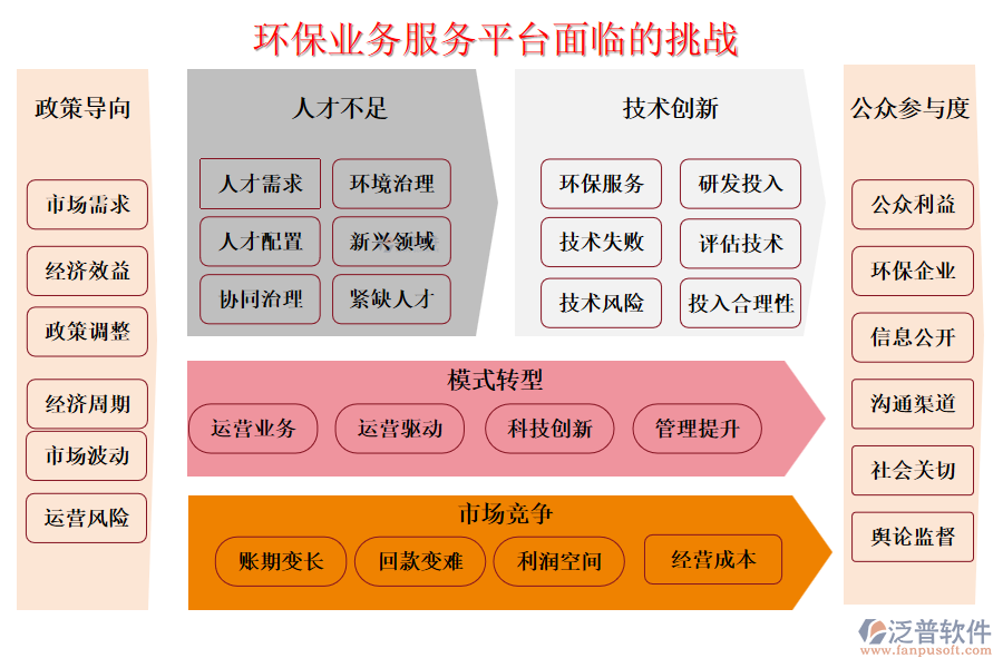 環(huán)保業(yè)務服務平臺面臨的挑戰(zhàn)