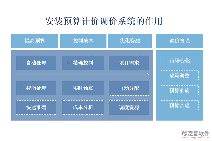 安裝預(yù)算計(jì)價(jià)調(diào)價(jià)系統(tǒng)的作用