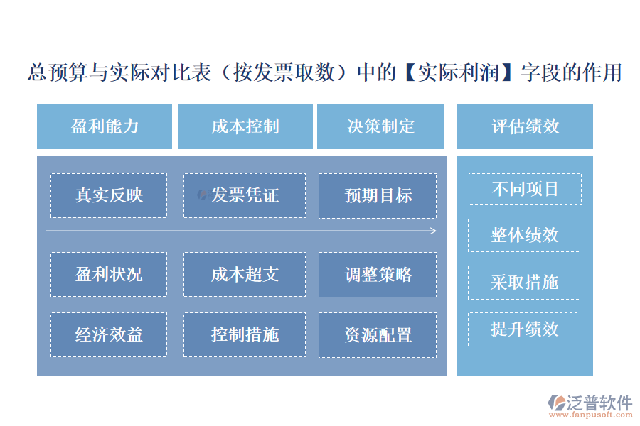 總預(yù)算與實(shí)際對(duì)比表(按發(fā)票取數(shù))中的【實(shí)際利潤】字段的作用
