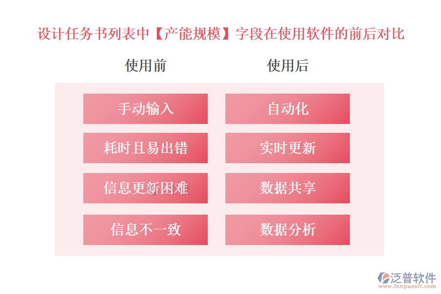 設(shè)計(jì)任務(wù)書列表中【產(chǎn)能規(guī)?！孔侄卧谑褂庙?xiàng)目設(shè)計(jì)進(jìn)度管理軟件的前后對(duì)比