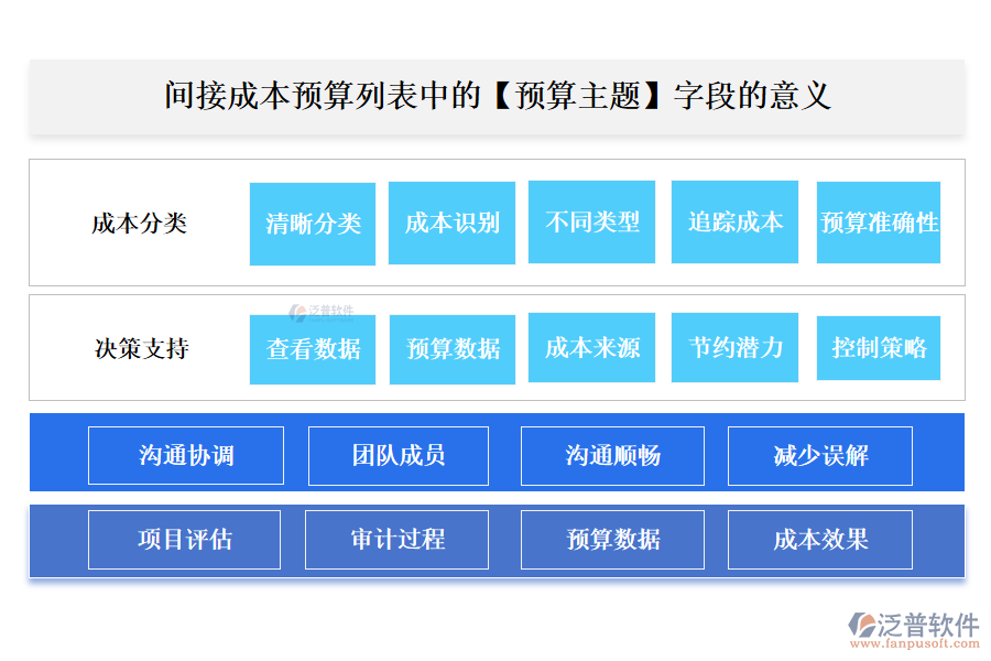 間接成本預(yù)算列表中的【預(yù)算主題】字段的意義