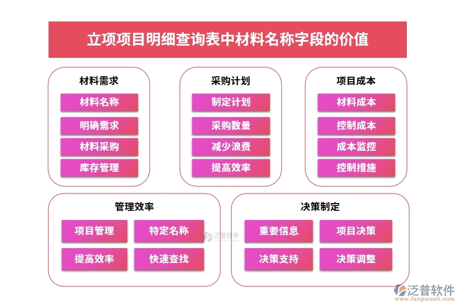 立項項目明細查詢表中【材料名稱】字段的價值