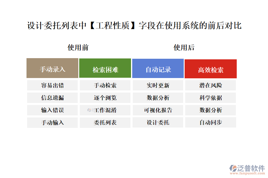 設(shè)計(jì)委托列表中【工程性質(zhì)】字段在使用工程項(xiàng)目查詢系統(tǒng)的前后對(duì)比