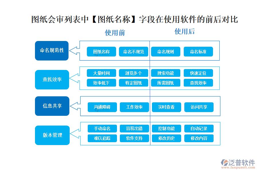 圖紙會審列表中【圖紙名稱】字段在使用工廠項(xiàng)目管理軟件的前后對比