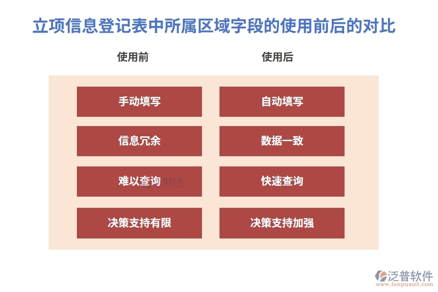 立項信息登記表中所屬區(qū)域字段的使用前后的對比