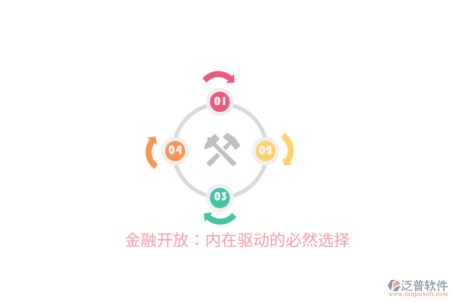 金融開放:內(nèi)在驅(qū)動的必然選擇