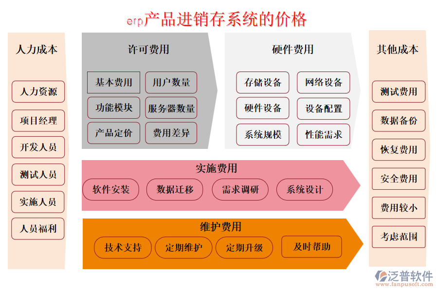 erp產(chǎn)品進(jìn)銷(xiāo)存系統(tǒng)的價(jià)格