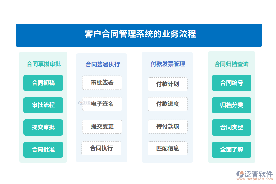 客戶(hù)合同管理系統(tǒng)的業(yè)務(wù)流程