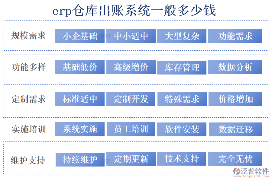 erp倉(cāng)庫(kù)出賬系統(tǒng)一般多少錢