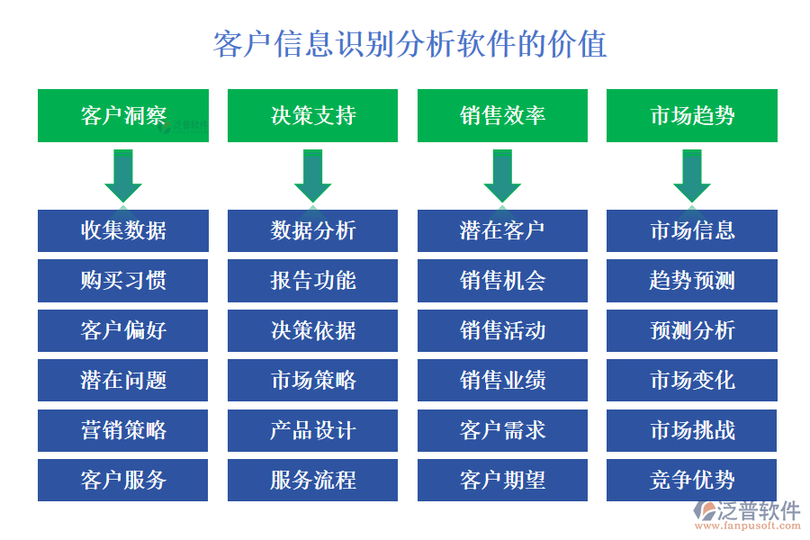 客戶信息識別分析軟件的價值