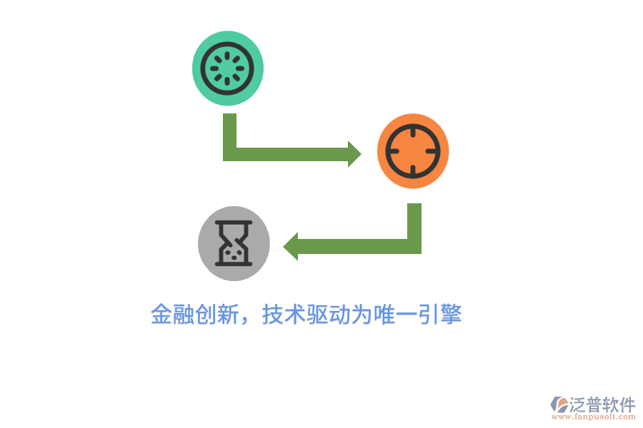 金融創(chuàng)新，技術(shù)驅(qū)動(dòng)為唯一引擎