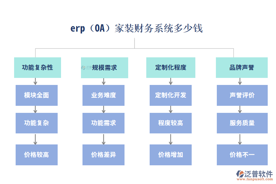 erp(OA)家裝財(cái)務(wù)系統(tǒng)多少錢？