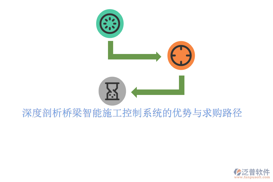 　　橋梁智能施工控制系統(tǒng)作為現(xiàn)代橋梁建設(shè)的核心支撐，其優(yōu)勢主要體現(xiàn)在以下幾個方面：  　　1. **提高施工效率與精度**：通過集成傳感器、物聯(lián)網(wǎng)、大數(shù)據(jù)等先進(jìn)技術(shù)，智能施工控制系統(tǒng)能夠?qū)崟r監(jiān)測施工過程中的各項(xiàng)參數(shù)，如應(yīng)力、位移、溫度等，確保施工操作的精準(zhǔn)執(zhí)行。這種實(shí)時反饋機(jī)制減少了人為誤差，提高了施工效率和精度，從而保證了橋梁工程的質(zhì)量和安全。  　　2. **優(yōu)化資源配置與減少浪費(fèi)**：智能施工控制系統(tǒng)能夠根據(jù)施工進(jìn)度和現(xiàn)場實(shí)際情況，自動調(diào)整材料、人力和設(shè)備的配置，實(shí)現(xiàn)資源的優(yōu)化配置和高效利用。同時，通過精確的施工預(yù)測和調(diào)度，減少了因材料浪費(fèi)、設(shè)備閑置或人力不足等問題導(dǎo)致的施工延誤和成本增加。  　　3. **增強(qiáng)安全監(jiān)控與應(yīng)急響應(yīng)能力**：系統(tǒng)內(nèi)置的安全監(jiān)控模塊能夠?qū)崟r監(jiān)測施工現(xiàn)場的安全狀況，一旦發(fā)現(xiàn)安全隱患或異常情況，立即發(fā)出預(yù)警信號并采取相應(yīng)的應(yīng)急措施。這種即時響應(yīng)機(jī)制有效降低了施工安全事故的發(fā)生概率，保障了施工人員的生命安全和身體健康。  　　4. **提升項(xiàng)目管理水平**：智能施工控制系統(tǒng)提供了全面的項(xiàng)目管理工具，包括進(jìn)度管理、質(zhì)量管理、成本管理和風(fēng)險管理等。通過實(shí)時數(shù)據(jù)分析和可視化展示，項(xiàng)目管理人員可以清晰地了解項(xiàng)目的整體運(yùn)行狀況，及時發(fā)現(xiàn)問題并采取措施進(jìn)行調(diào)整和優(yōu)化，從而提升了項(xiàng)目管理的水平和效率。  　　在求購橋梁智能施工控制系統(tǒng)時，可以遵循以下路徑：  　　1. **明確需求**：首先，明確項(xiàng)目的具體需求和目標(biāo)，包括施工規(guī)模、技術(shù)要求、預(yù)算范圍等。這將有助于篩選出符合項(xiàng)目需求的智能施工控制系統(tǒng)。  　　2. **市場調(diào)研**：通過網(wǎng)絡(luò)搜索、行業(yè)展會、專業(yè)論壇等途徑，了解市場上主流的橋梁智能施工控制系統(tǒng)品牌、型號、功能和價格等信息。重點(diǎn)關(guān)注系統(tǒng)的穩(wěn)定性、易用性、技術(shù)支持和售后服務(wù)等方面。  　　3. **選擇供應(yīng)商**：根據(jù)市場調(diào)研結(jié)果，篩選出幾家具有實(shí)力和信譽(yù)的供應(yīng)商進(jìn)行深入了解和比較?？梢酝ㄟ^查看供應(yīng)商的官網(wǎng)、客戶案例、產(chǎn)品演示等方式來評估其技術(shù)實(shí)力和服務(wù)水平。  　　4. **試用與評估**：如果條件允許，可以爭取到系統(tǒng)的試用機(jī)會，通過實(shí)際操作來評估系統(tǒng)的性能和穩(wěn)定性。同時，也可以邀請行業(yè)專家或第三方機(jī)構(gòu)對系統(tǒng)進(jìn)行評估，以確保其滿足項(xiàng)目需求。  　　5. **商務(wù)談判與合同簽訂**：在選定供應(yīng)商后，進(jìn)行商務(wù)談判并簽訂正式合同。合同應(yīng)明確系統(tǒng)的具體配置、價格、交付時間、售后服務(wù)等條款，以確保雙方權(quán)益得到保障。  　　6. **系統(tǒng)部署與培訓(xùn)**：在系統(tǒng)交付后，按照合同約定的時間表和計劃進(jìn)行系統(tǒng)的部署和安裝。同時，對項(xiàng)目管理人員和操作人員進(jìn)行系統(tǒng)的培訓(xùn)，以確保他們能夠熟練掌握系統(tǒng)的使用方法和操作技巧。  　　在求購過程中，可以特別關(guān)注泛普軟件等具有豐富橋梁施工管理經(jīng)驗(yàn)的品牌。泛普軟件以其強(qiáng)大的功能和高度集成的特點(diǎn)，在橋梁施工管理領(lǐng)域得到了廣泛應(yīng)用和認(rèn)可。通過選擇泛普軟件等優(yōu)質(zhì)品牌，可以進(jìn)一步提升橋梁智能施工控制系統(tǒng)的性能和效果。