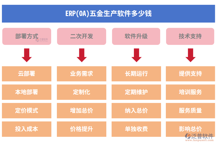 ERP(OA)五金生產(chǎn)軟件多少錢(qián)