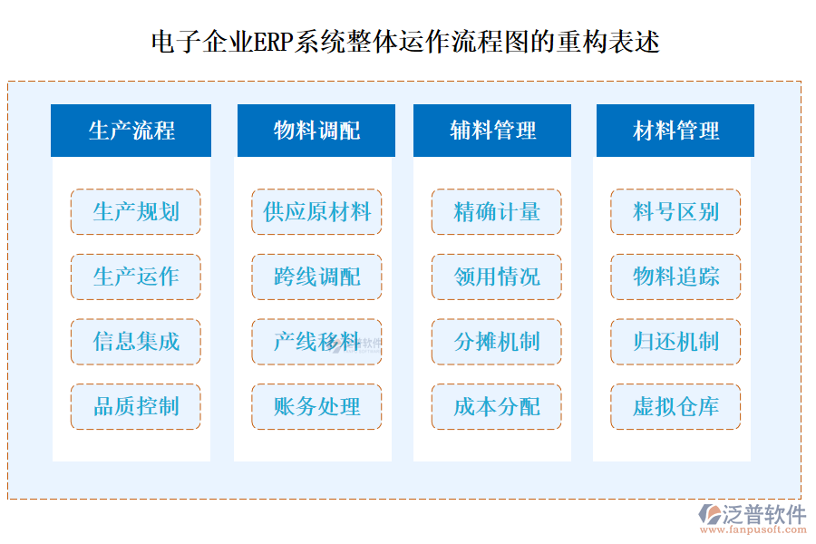 電子企業(yè)<a href=http://m.napavibes.com/fanpuerp/ target=_blank class=infotextkey><a href=http://m.napavibes.com/fanpuerp/ target=_blank class=infotextkey>erp系統(tǒng)</a></a>整體運(yùn)作流程圖的重構(gòu)表述