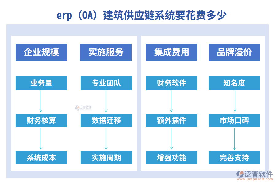 erp(OA)建筑供應鏈系統(tǒng)要花費多少