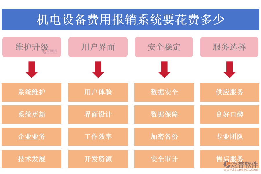 機(jī)電設(shè)備費用報銷系統(tǒng)要花費多少.png