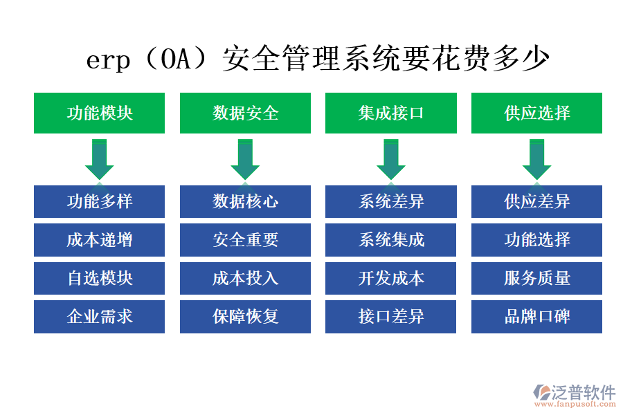 erp(OA)安全管理系統(tǒng)要花費(fèi)多少.png