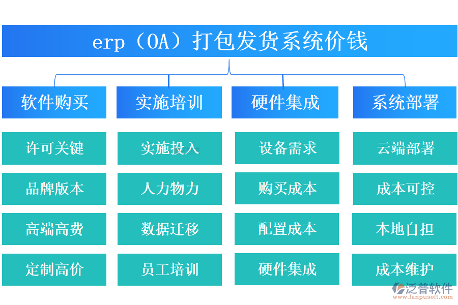 erp(OA)打包發(fā)貨系統(tǒng)價錢.png