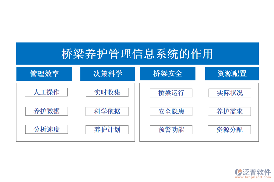 橋梁養(yǎng)護(hù)管理信息系統(tǒng)