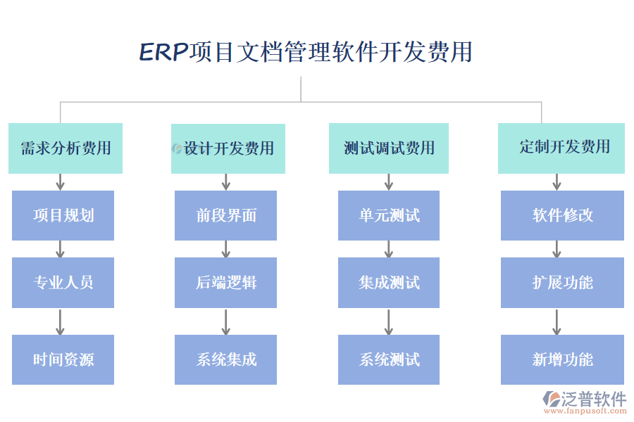 ERP(OA)項(xiàng)目文檔管理軟件開發(fā)費(fèi)用