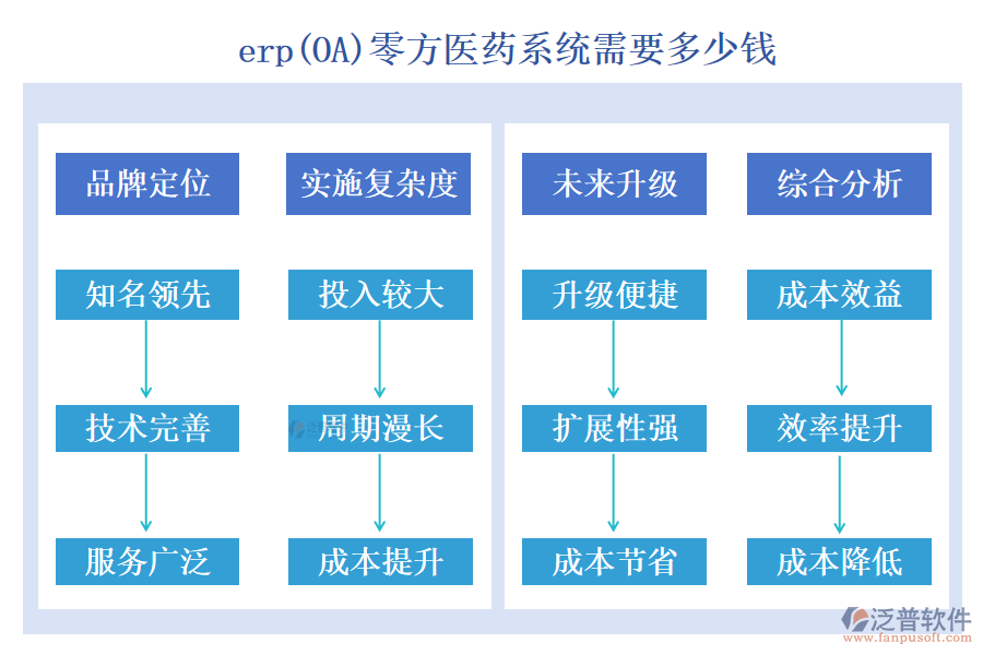 erp(OA)零方醫(yī)藥系統(tǒng)要多少錢?