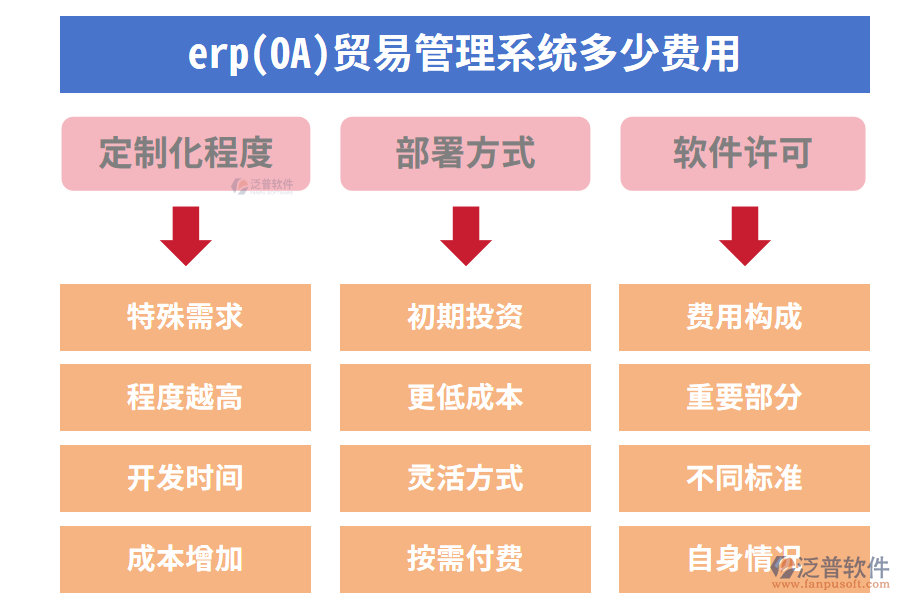 、erp(OA)貿(mào)易管理系統(tǒng)多少費(fèi)用